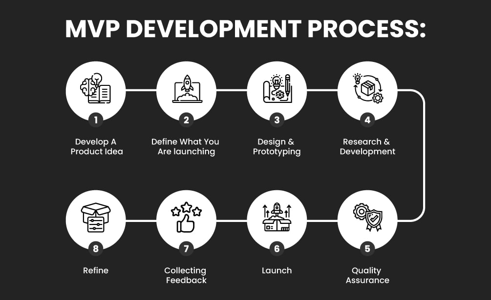 MVP Development Process | pool