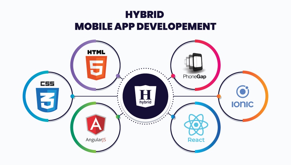 Hybrid Mobile Apps Development