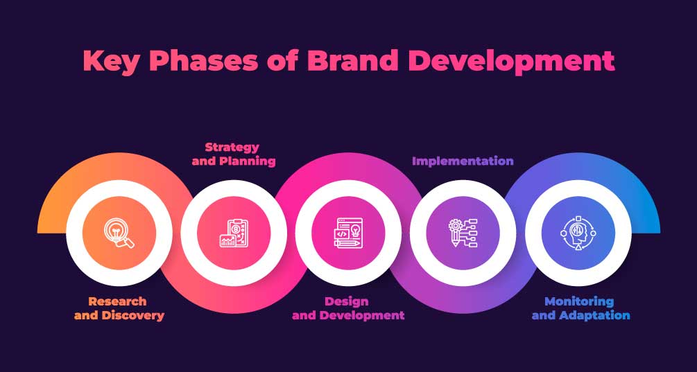 Key Phases of Brand Development