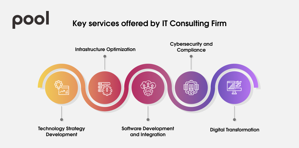 Key-services-offered-by-IT-Consulting-firm | The pool vision